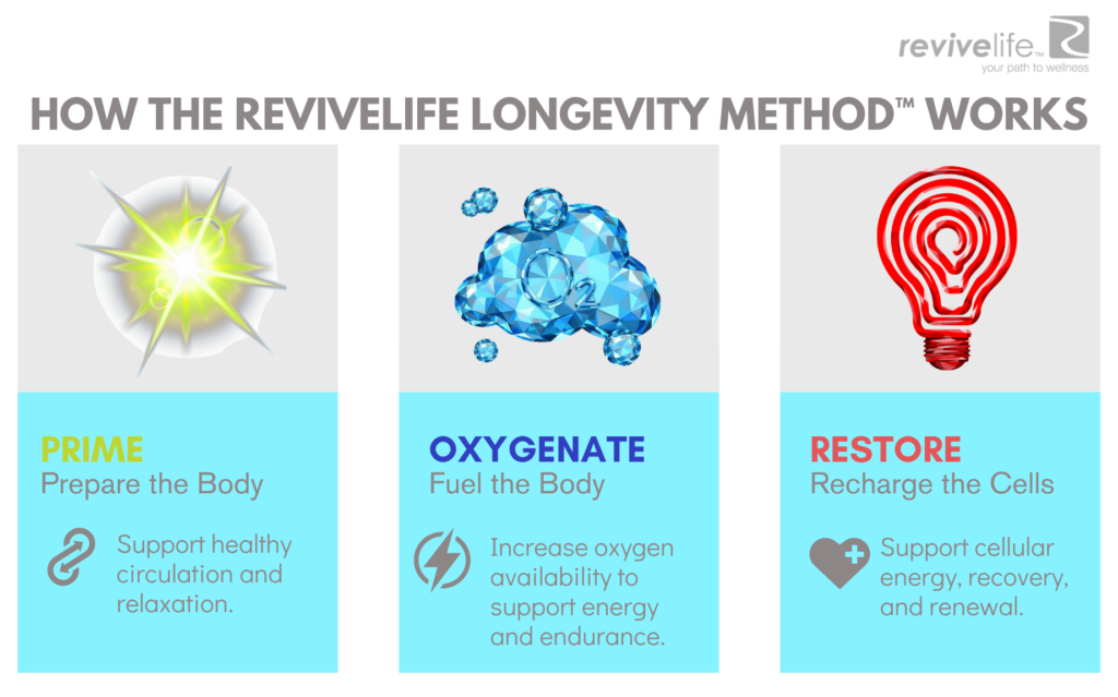 HOW THE REVIVELIFE LONGEVITY METHOD™ WORKS (1) HOW THE REVIVELIFE LONGEVITY METHOD™ WORKS (1)
