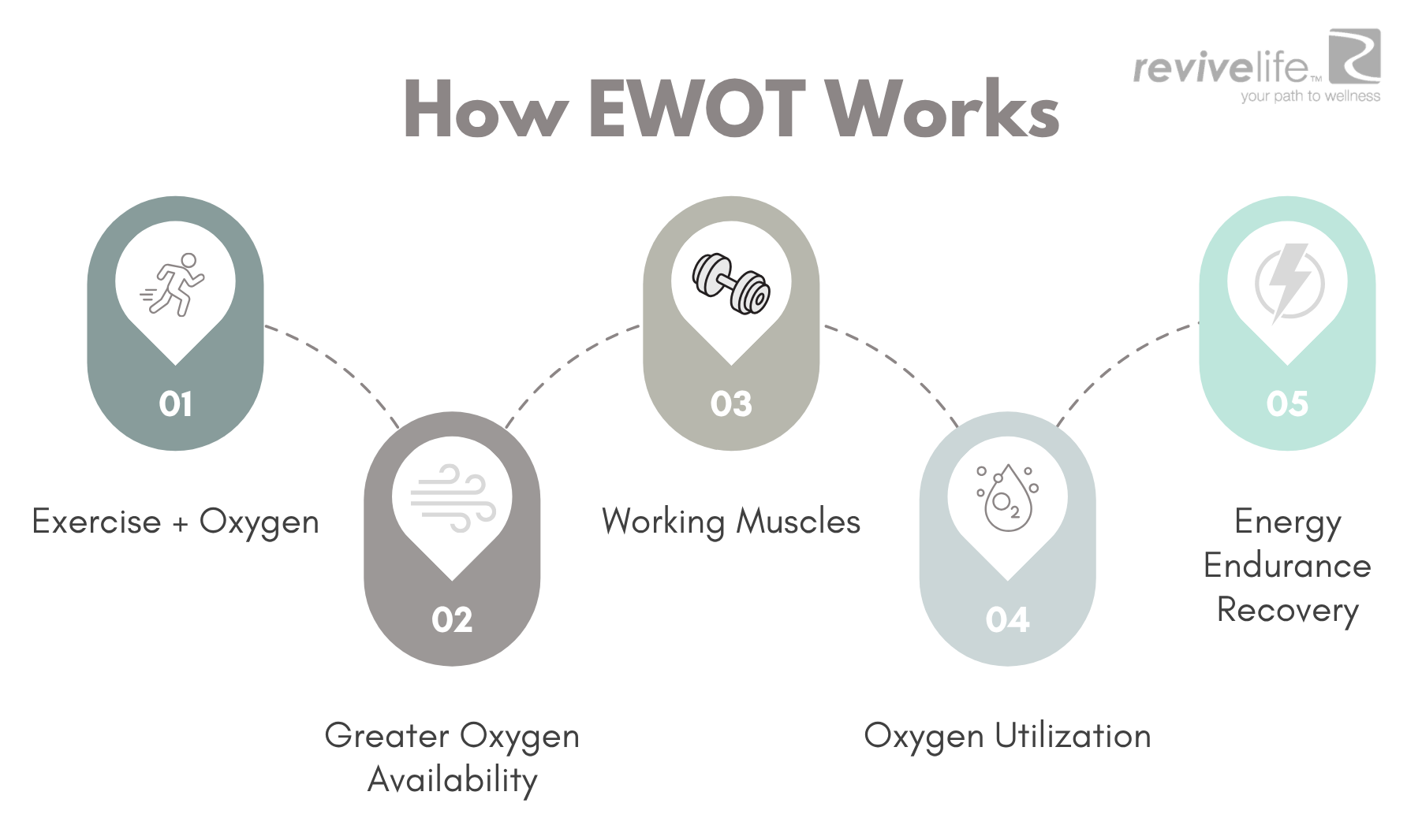 How EWOT Works How EWOT Works