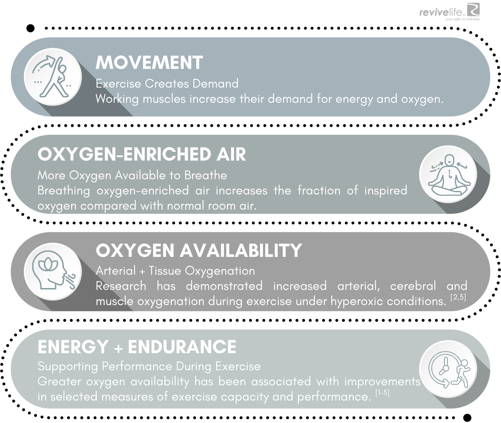 More Oxygen Available During Movement.