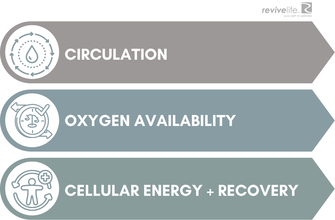 RESET → ACTIVATE → RESTORE RESET → ACTIVATE → RESTORE