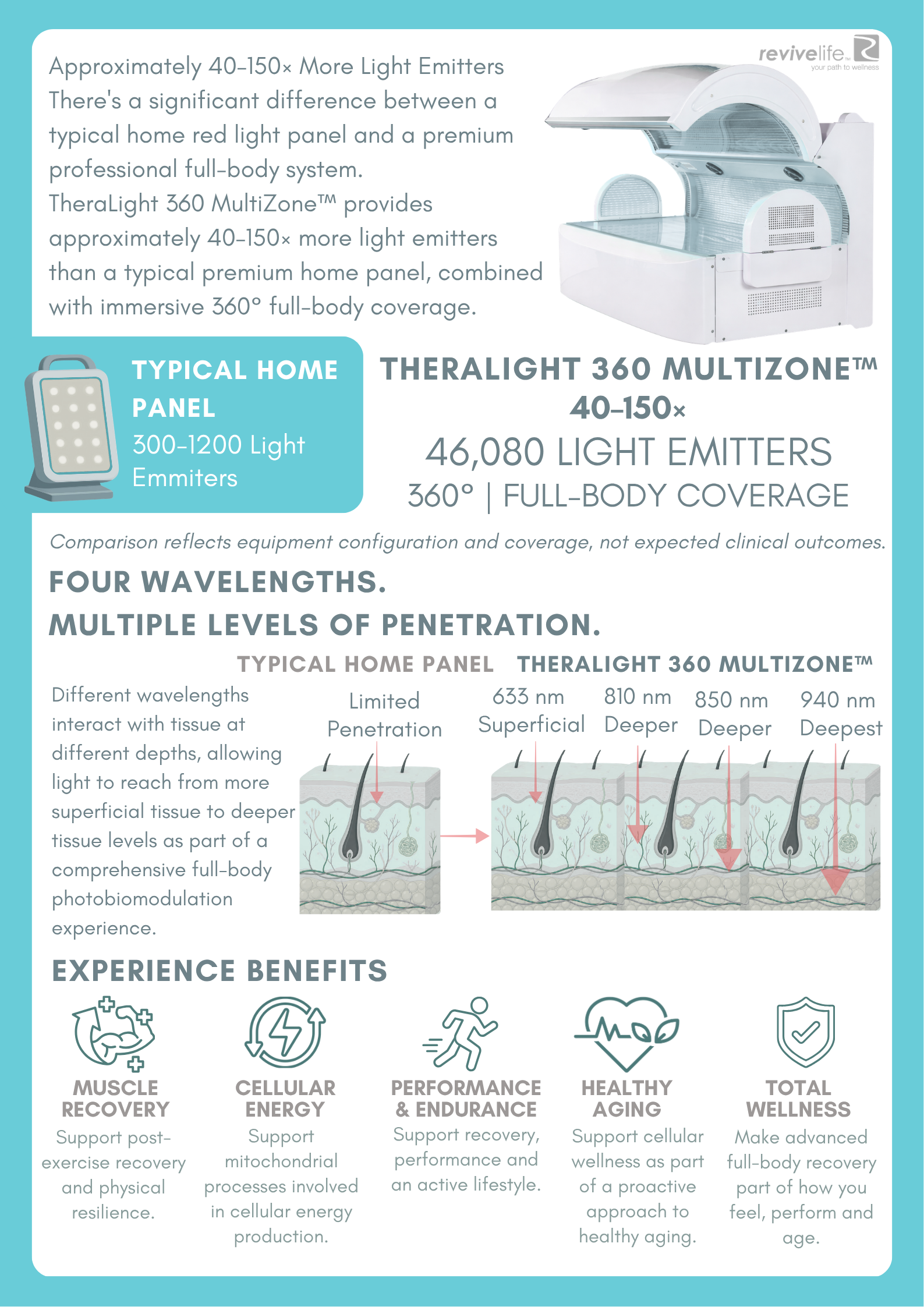 Theralight 360 Theralight 360